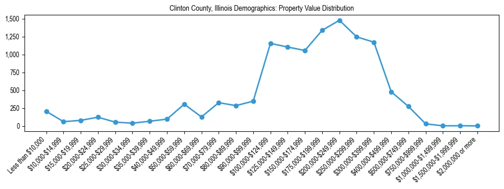 Line chart showing the distribution of property values for owner-occupied housing units in Clinton County, Illinois.