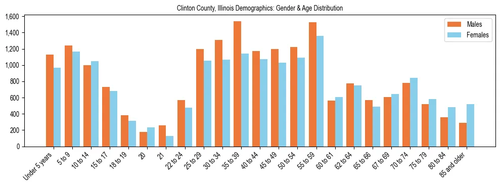 Bar chart showing the population distribution of Clinton County, Illinois by age group and gender, based on 2023 ACS data.