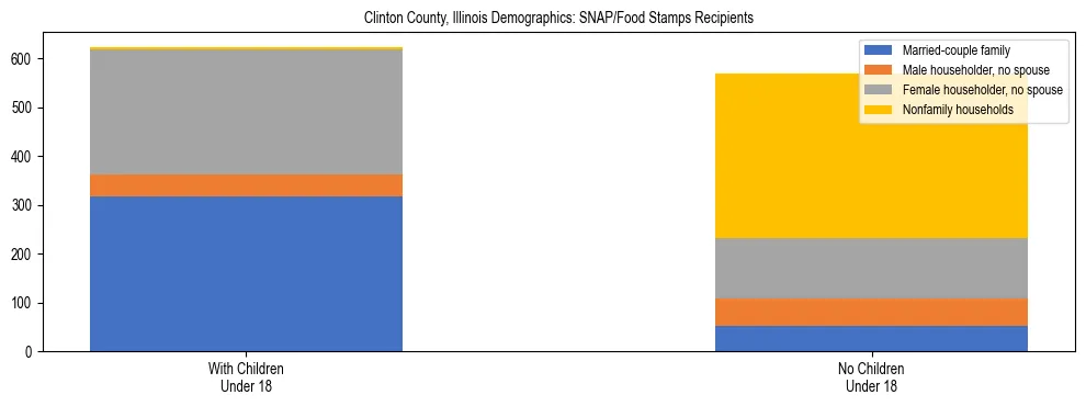 Stacked bar chart showing SNAP/Food Stamps recipient household composition by presence of children under 18 in Clinton County, Illinois, based on 2023 ACS data.