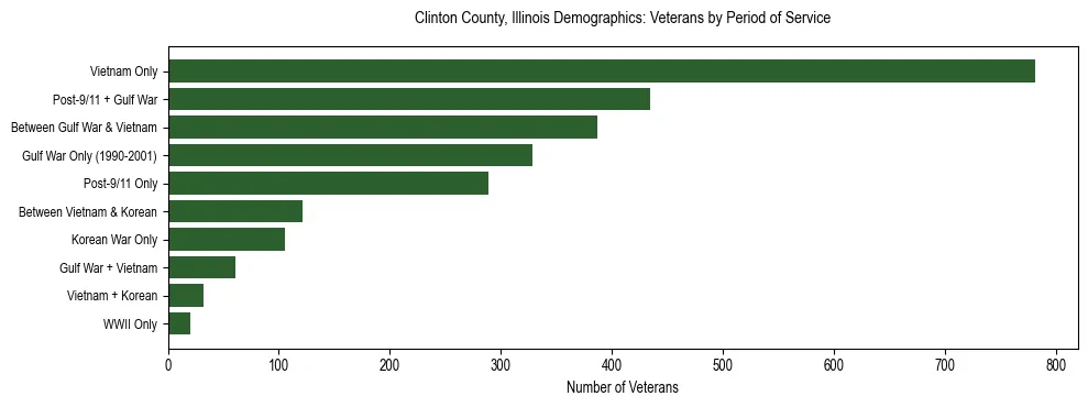 Horizontal bar chart showing veteran distribution by period of military service in Clinton County, Illinois, based on 2023 ACS data.