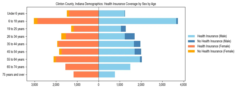 Pyramid chart showing health insurance coverage by age and sex in Clinton County, Indiana.