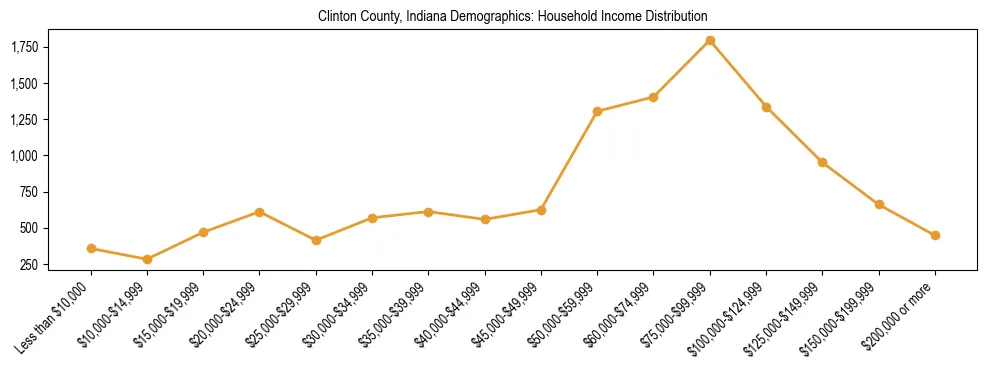 Horizontal bar chart showing household income distribution in Clinton County, Indiana.