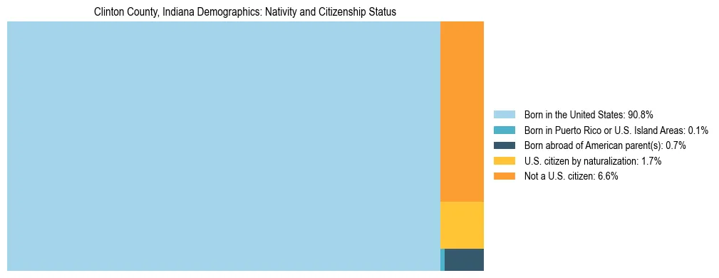 Treemap showing the population distribution by nativity and citizenship status in Clinton County, Indiana based on U.S. Census data.