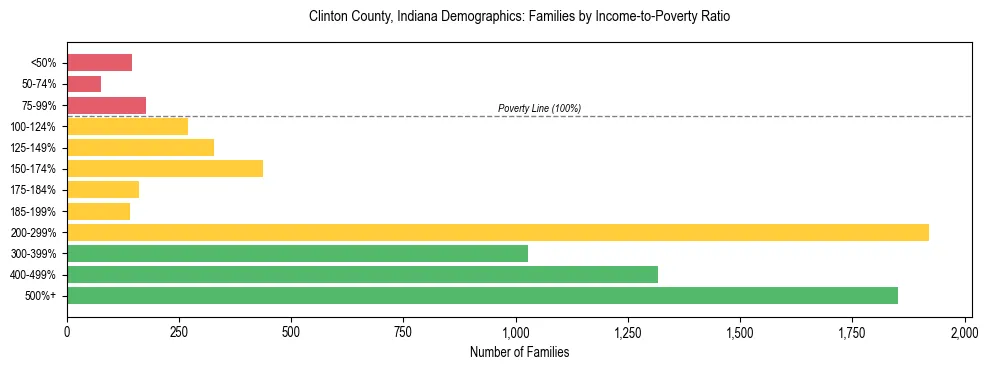 Horizontal bar chart showing family distribution by income-to-poverty ratio in Clinton County, Indiana, based on 2023 ACS data.