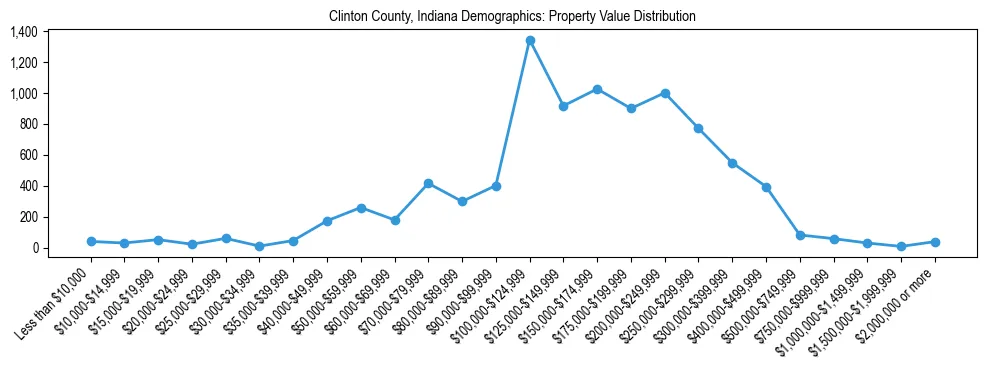Line chart showing the distribution of property values for owner-occupied housing units in Clinton County, Indiana.