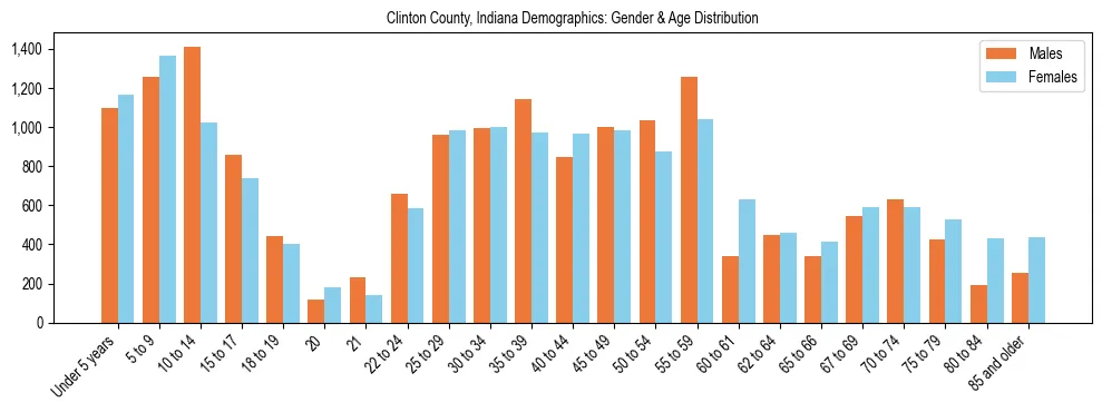 Bar chart showing the population distribution of Clinton County, Indiana by age group and gender, based on 2023 ACS data.
