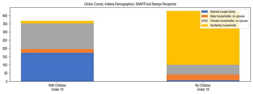 Stacked bar chart showing SNAP/Food Stamps recipient household composition by presence of children under 18 in Clinton County, Indiana, based on 2023 ACS data.