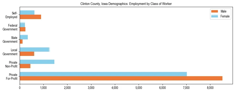 Horizontal bar chart showing employment distribution by class of worker and gender in Clinton County, Iowa, based on 2023 ACS data.