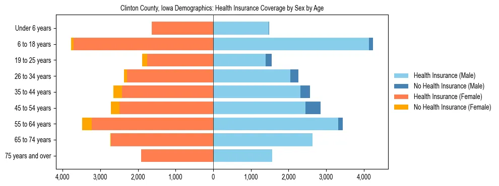 Pyramid chart showing health insurance coverage by age and sex in Clinton County, Iowa.