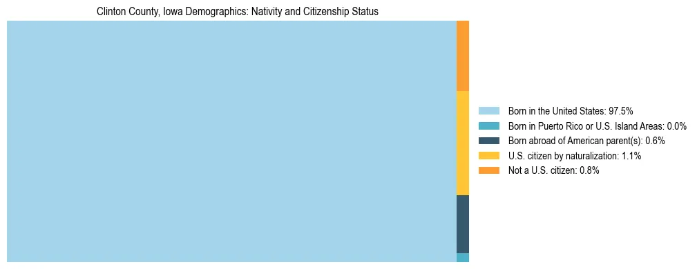Treemap showing the population distribution by nativity and citizenship status in Clinton County, Iowa based on U.S. Census data.