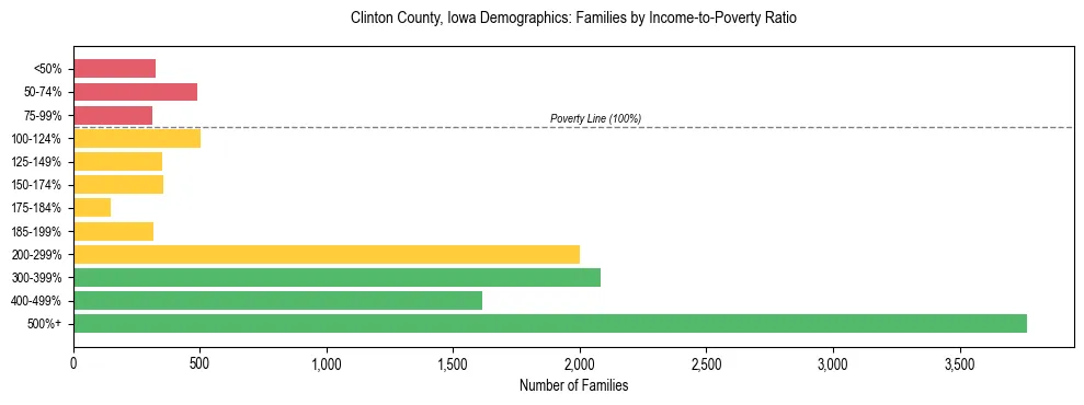 Horizontal bar chart showing family distribution by income-to-poverty ratio in Clinton County, Iowa, based on 2023 ACS data.