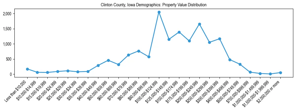 Line chart showing the distribution of property values for owner-occupied housing units in Clinton County, Iowa.