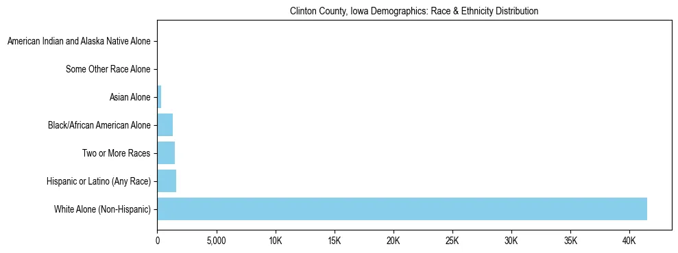 Race and Ethnicity Distribution Chart for Clinton County, Iowa