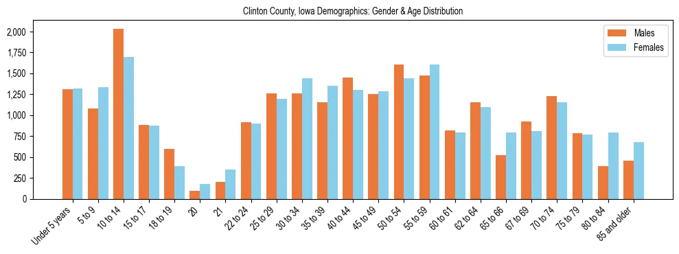 Bar chart showing the population distribution of Clinton County, Iowa by age group and gender, based on 2023 ACS data.