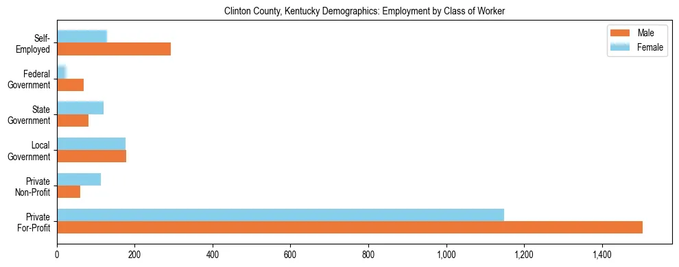 Horizontal bar chart showing employment distribution by class of worker and gender in Clinton County, Kentucky, based on 2023 ACS data.