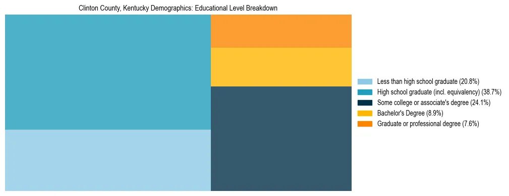 Treemap chart illustrating the educational attainment breakdown for population 25 years and over in Clinton County, Kentucky.