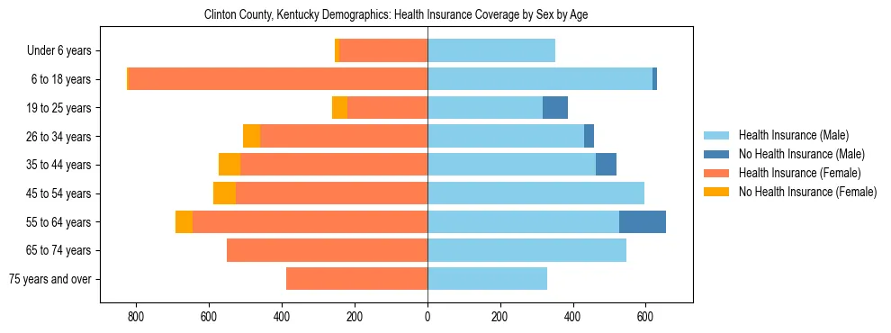 Pyramid chart showing health insurance coverage by age and sex in Clinton County, Kentucky.