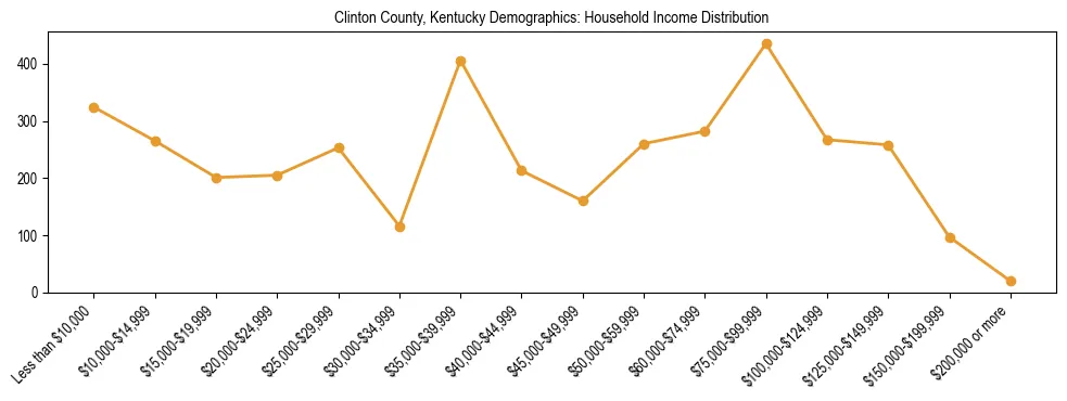 Horizontal bar chart showing household income distribution in Clinton County, Kentucky.
