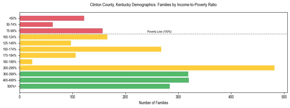 Horizontal bar chart showing family distribution by income-to-poverty ratio in Clinton County, Kentucky, based on 2023 ACS data.