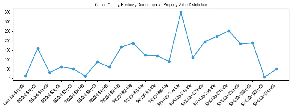 Line chart showing the distribution of property values for owner-occupied housing units in Clinton County, Kentucky.
