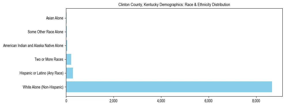 Race and Ethnicity Distribution Chart for Clinton County, Kentucky