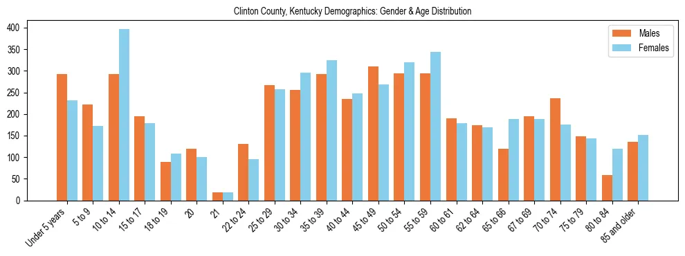 Bar chart showing the population distribution of Clinton County, Kentucky by age group and gender, based on 2023 ACS data.