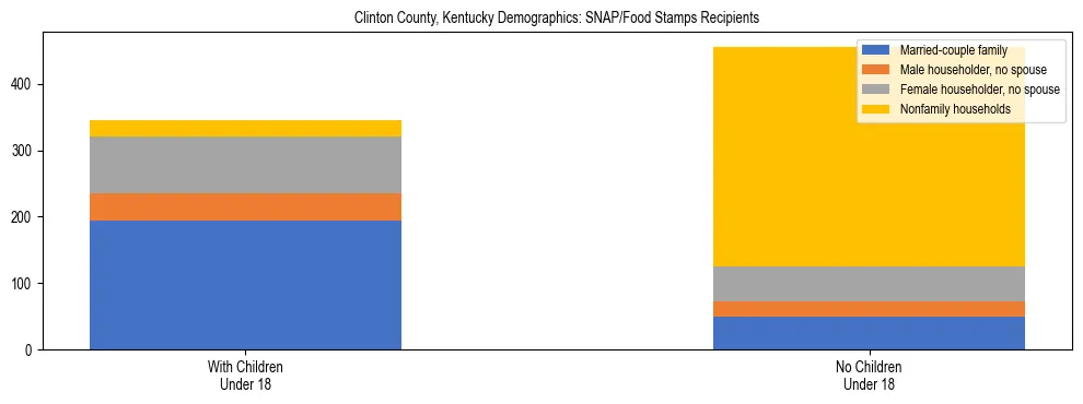 Stacked bar chart showing SNAP/Food Stamps recipient household composition by presence of children under 18 in Clinton County, Kentucky, based on 2023 ACS data.