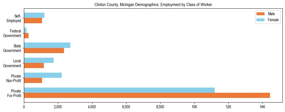 Horizontal bar chart showing employment distribution by class of worker and gender in Clinton County, Michigan, based on 2023 ACS data.