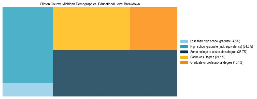 Treemap chart illustrating the educational attainment breakdown for population 25 years and over in Clinton County, Michigan.