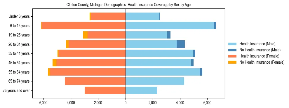 Pyramid chart showing health insurance coverage by age and sex in Clinton County, Michigan.