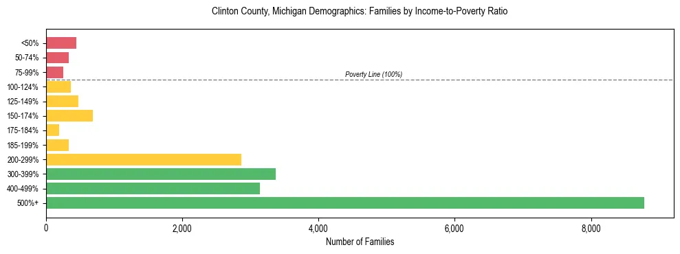 Horizontal bar chart showing family distribution by income-to-poverty ratio in Clinton County, Michigan, based on 2023 ACS data.