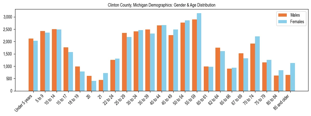 Bar chart showing the population distribution of Clinton County, Michigan by age group and gender, based on 2023 ACS data.