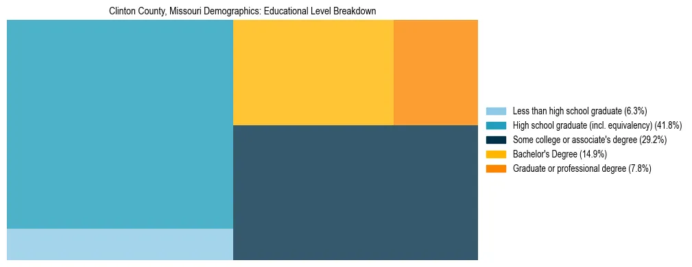 Treemap chart illustrating the educational attainment breakdown for population 25 years and over in Clinton County, Missouri.
