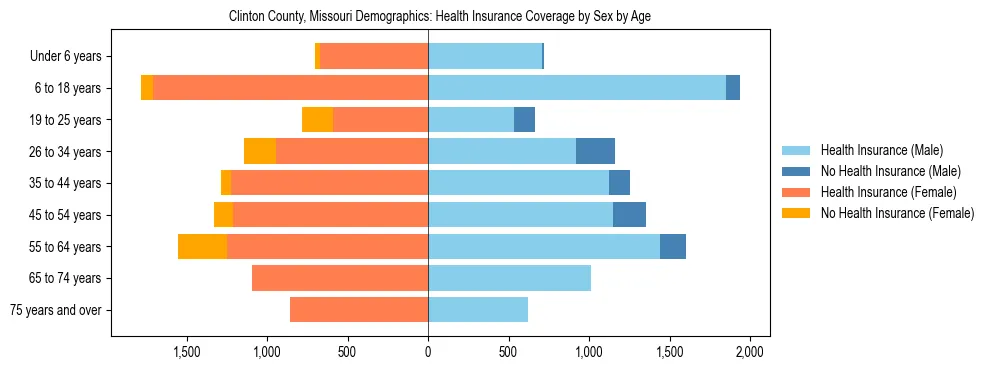 Pyramid chart showing health insurance coverage by age and sex in Clinton County, Missouri.