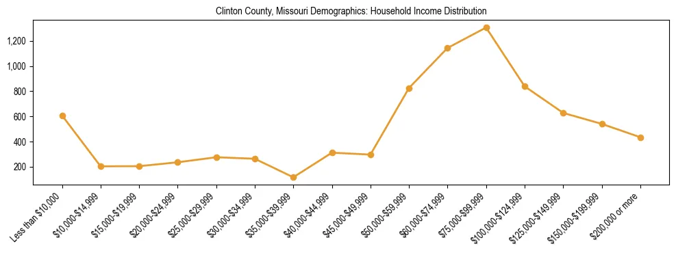 Horizontal bar chart showing household income distribution in Clinton County, Missouri.