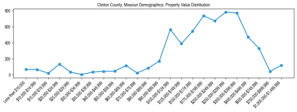 Line chart showing the distribution of property values for owner-occupied housing units in Clinton County, Missouri.