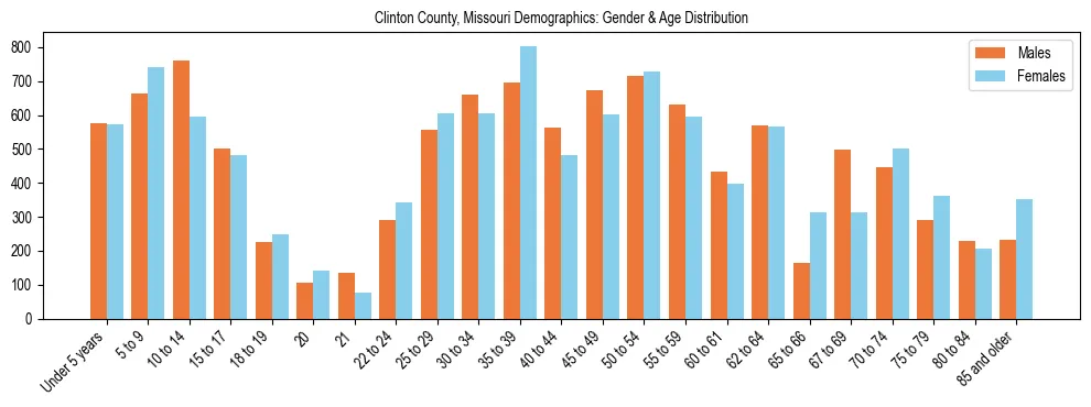 Bar chart showing the population distribution of Clinton County, Missouri by age group and gender, based on 2023 ACS data.