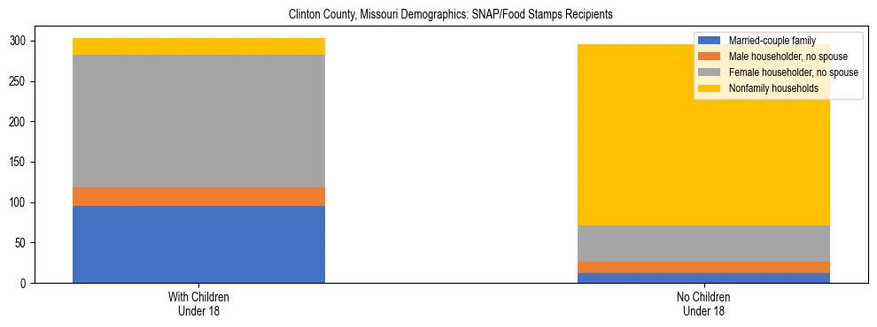 Stacked bar chart showing SNAP/Food Stamps recipient household composition by presence of children under 18 in Clinton County, Missouri, based on 2023 ACS data.