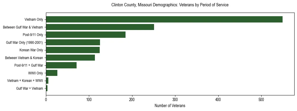 Horizontal bar chart showing veteran distribution by period of military service in Clinton County, Missouri, based on 2023 ACS data.