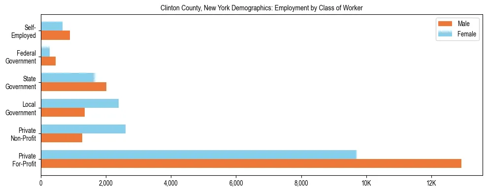 Horizontal bar chart showing employment distribution by class of worker and gender in Clinton County, New York, based on 2023 ACS data.
