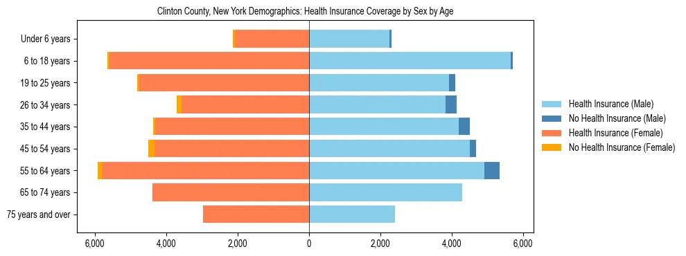 Pyramid chart showing health insurance coverage by age and sex in Clinton County, New York.