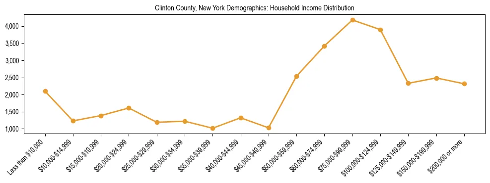 Horizontal bar chart showing household income distribution in Clinton County, New York.