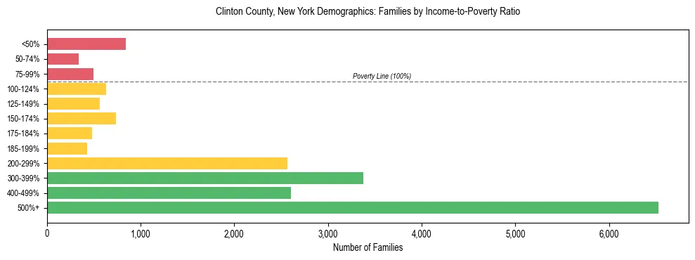 Horizontal bar chart showing family distribution by income-to-poverty ratio in Clinton County, New York, based on 2023 ACS data.