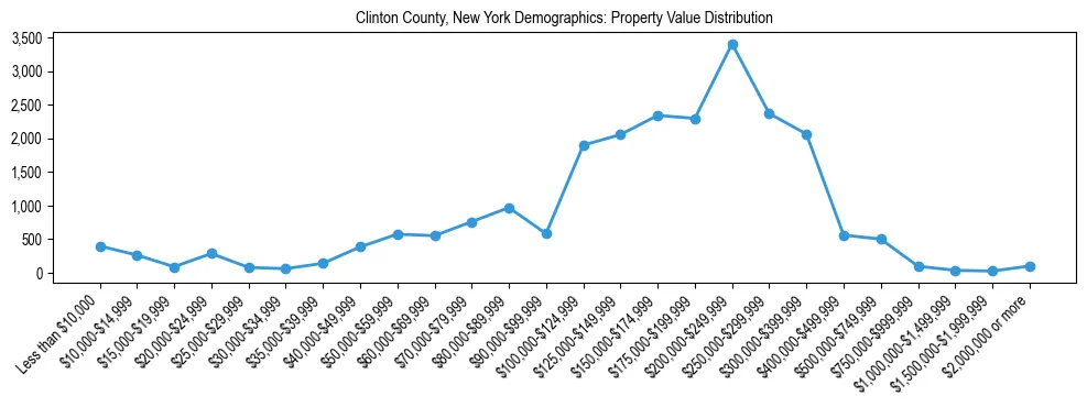Line chart showing the distribution of property values for owner-occupied housing units in Clinton County, New York.