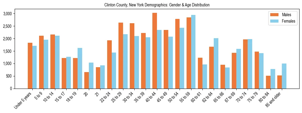 Bar chart showing the population distribution of Clinton County, New York by age group and gender, based on 2023 ACS data.