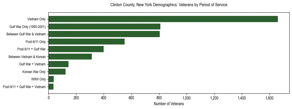 Horizontal bar chart showing veteran distribution by period of military service in Clinton County, New York, based on 2023 ACS data.