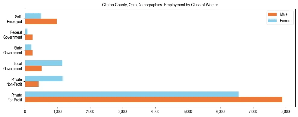 Horizontal bar chart showing employment distribution by class of worker and gender in Clinton County, Ohio, based on 2023 ACS data.