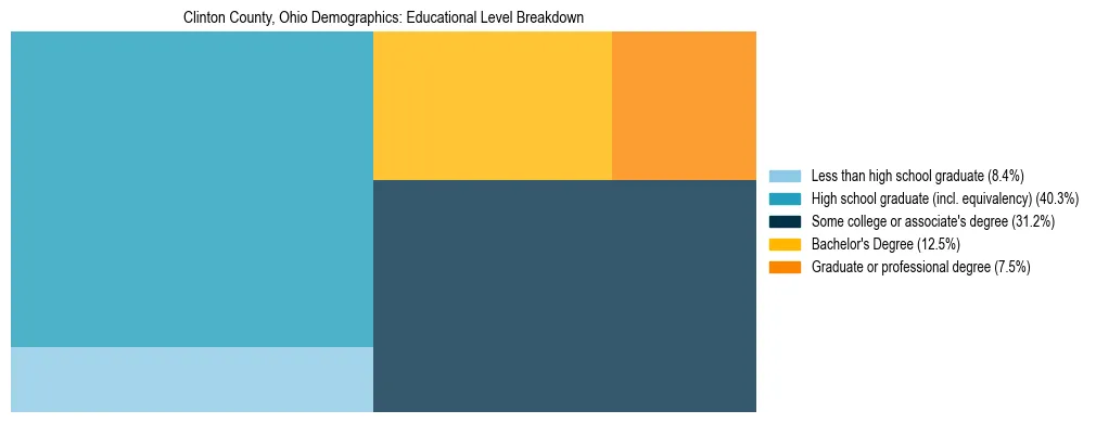 Treemap chart illustrating the educational attainment breakdown for population 25 years and over in Clinton County, Ohio.