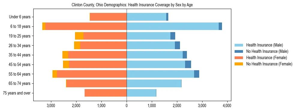 Pyramid chart showing health insurance coverage by age and sex in Clinton County, Ohio.