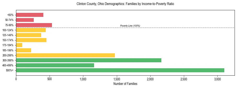 Horizontal bar chart showing family distribution by income-to-poverty ratio in Clinton County, Ohio, based on 2023 ACS data.